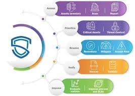 Gestão Proativa de Vulnerabilidades